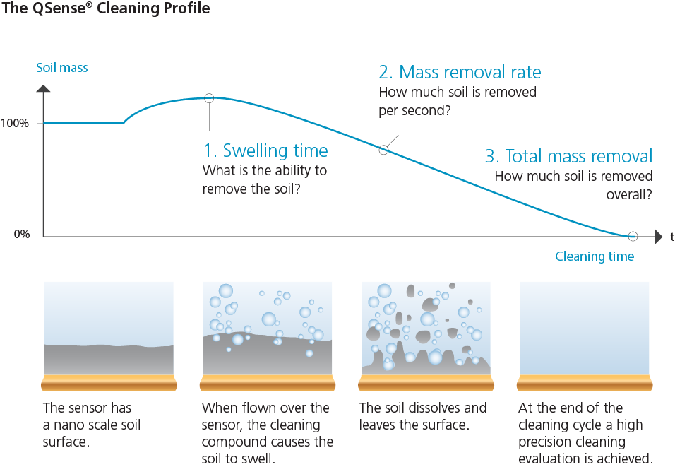 Cleaning and Detergent Analysis Surface Cleanliness Biolin Scientific